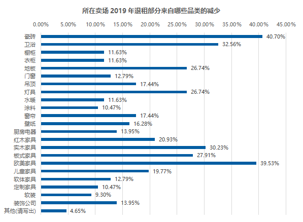 五成卖场空租严重？2020年家居建材市场如何摆脱困境？(图3)