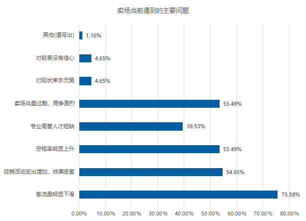 五成卖场空租严重？2020年家居建材市场如何摆脱困境？(图10)
