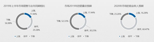 五成卖场空租严重？2020年家居建材市场如何摆脱困境？(图4)