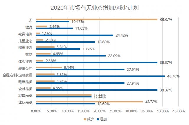 五成卖场空租严重？2020年家居建材市场如何摆脱困境？(图7)