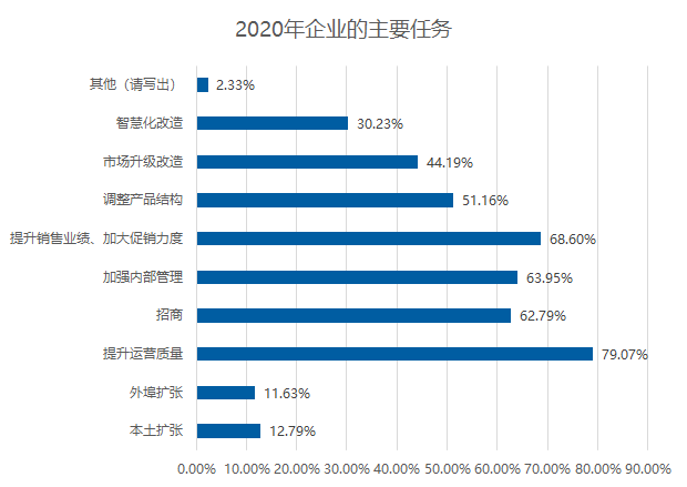 五成卖场空租严重？2020年家居建材市场如何摆脱困境？(图6)