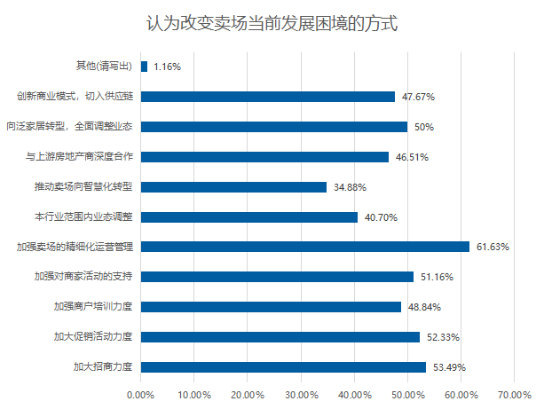五成卖场空租严重？2020年家居建材市场如何摆脱困境？(图12)