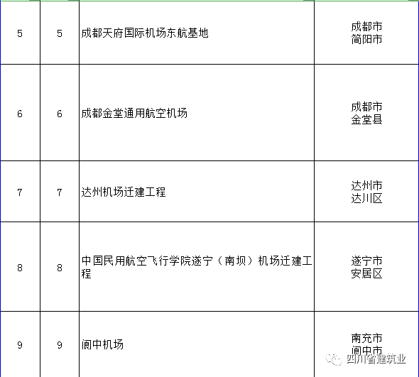【工程项目】完整版!2020年四川全省700个重点项目名单(图4) 【工程项目】完整版!2020年四川全省700个重点项目名单(图4)