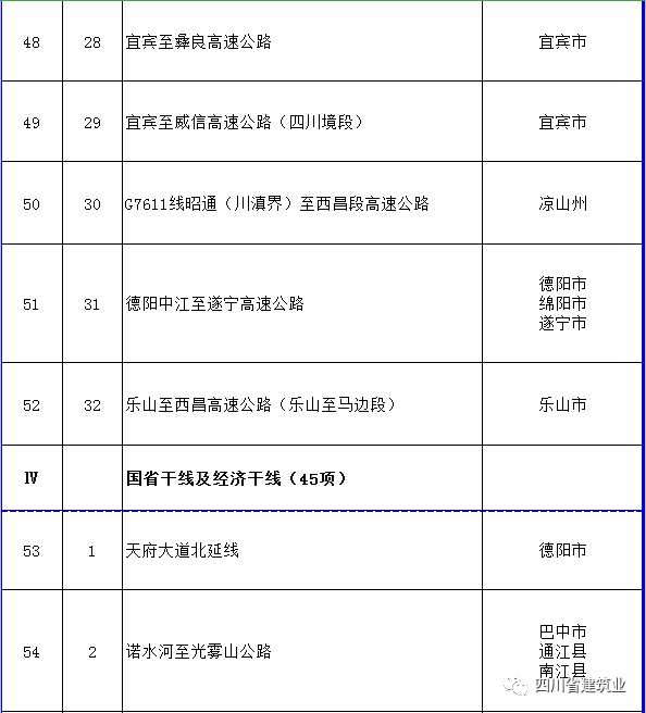 【工程项目】完整版！2020年四川全省700个重点项目名单(图12)