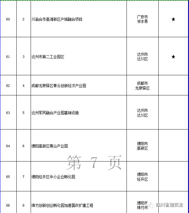 【工程项目】完整版!2020年四川全省700个重点项目名单(图22) 【工程项目】完整版!2020年四川全省700个重点项目名单(图22)