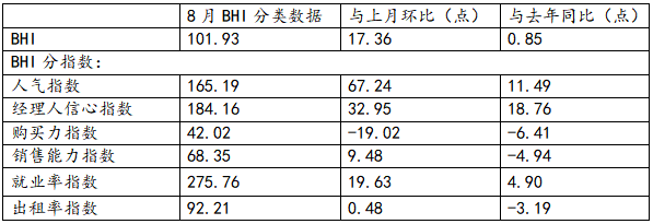行业数据 | 8月BHI大涨 全国建材家居市场“淡季不淡”(图3)