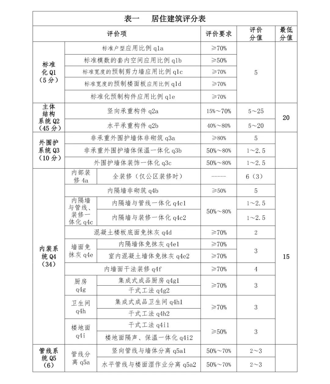 关注丨四川省装配式建筑装配率计算细则发布！2020年10月1日起实施(图4)