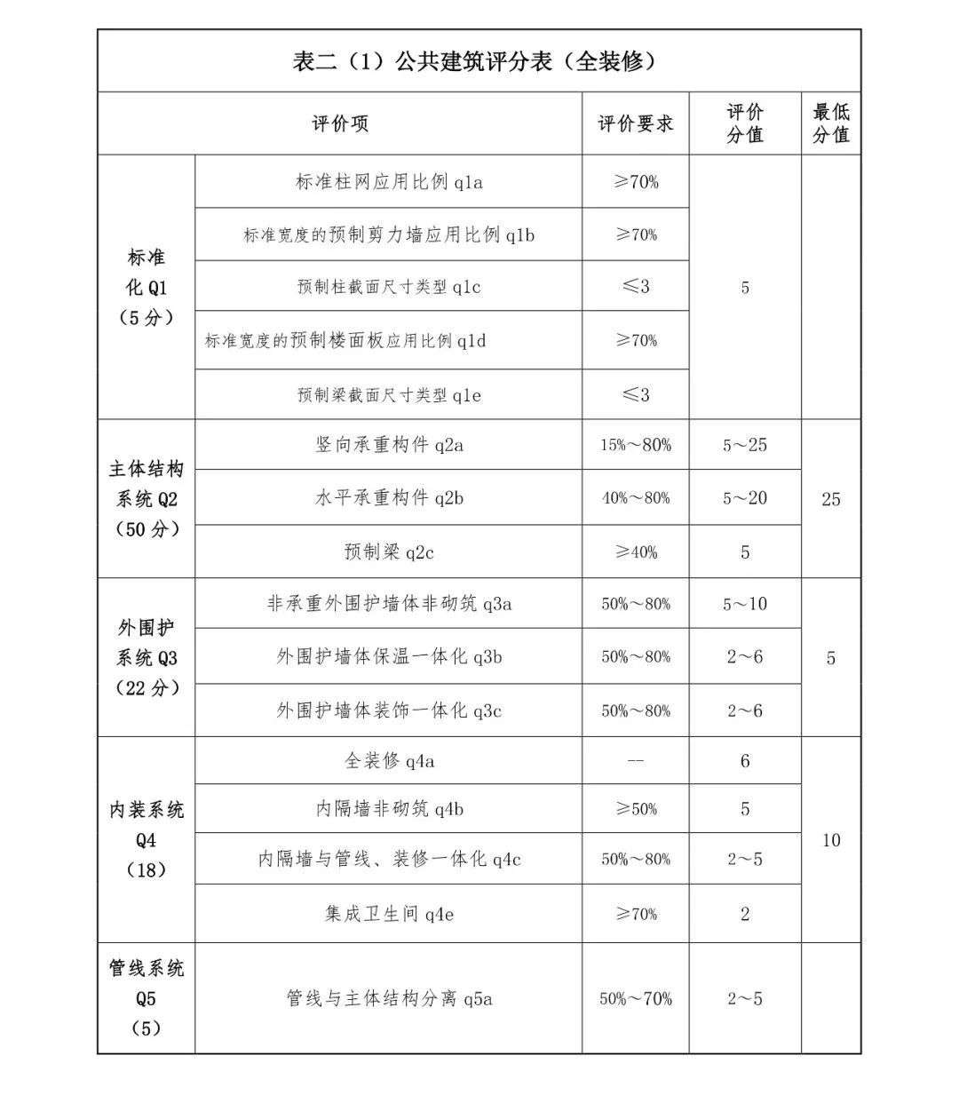 关注丨四川省装配式建筑装配率计算细则发布！2020年10月1日起实施(图5)