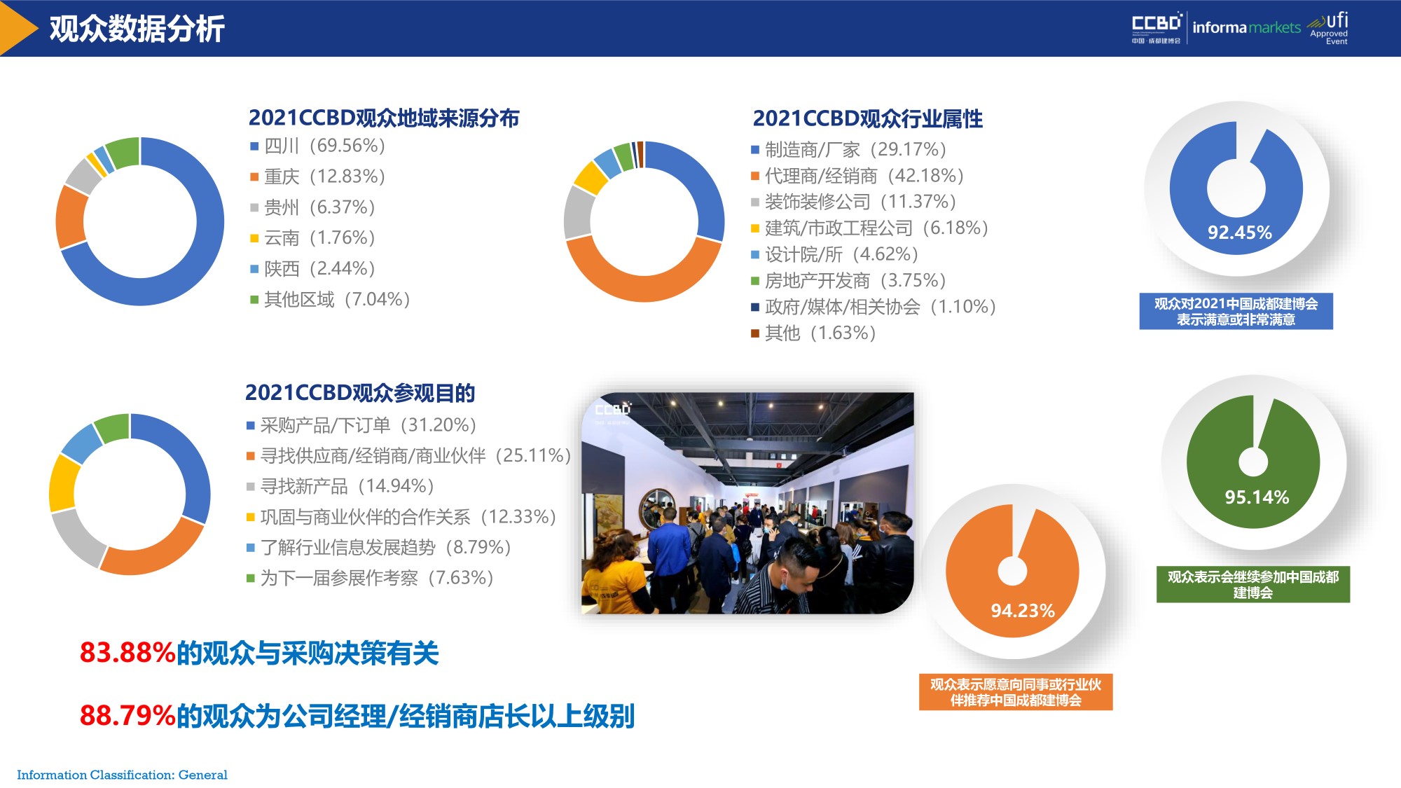 展后报告 | 再创新高！2021中国·成都建博会重磅数据公布(图6)