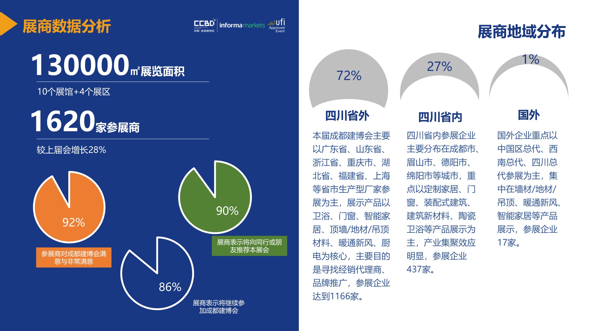 展后报告 | 再创新高！2021中国·成都建博会重磅数据公布(图8)